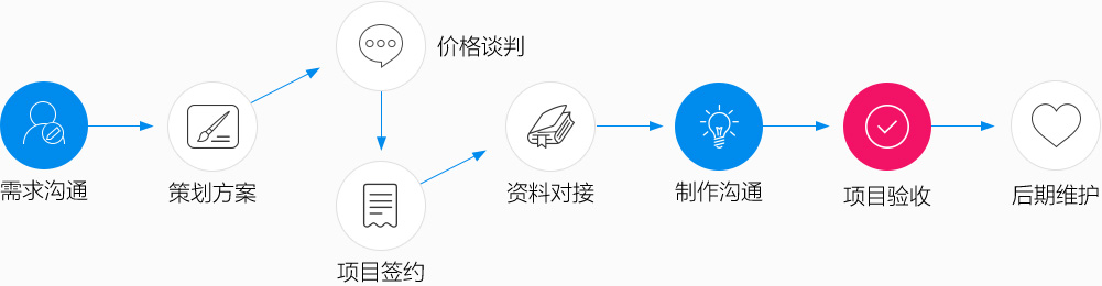 服务管理流程图